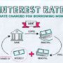 Interest rate difference makes infographic highlights some current